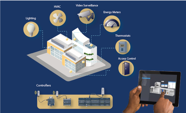 Connected buildings solution showing building controllers, Lighting, HVAC, video surveillance, energy meters, thermostats, door access integrated & controlled on a single interface.